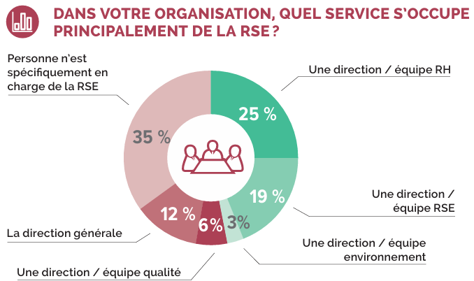 Qui est en charge de la RSE ? RH