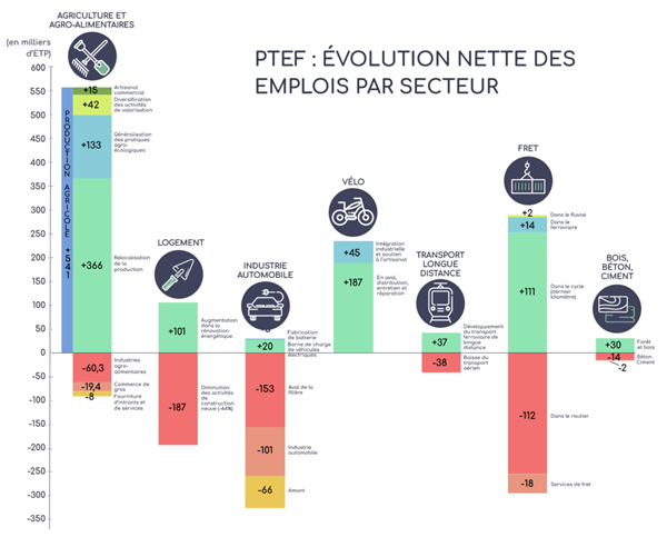 Evolution nette des emplois par secteur RH et RSE