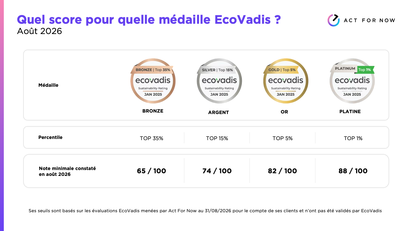 EcoVadis score médaille aout 2026
